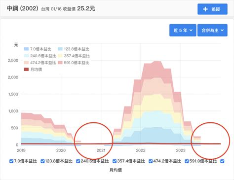 河流圖是什麼|看懂河流圖找到甜甜價！本益比、股價淨值比河流圖是。